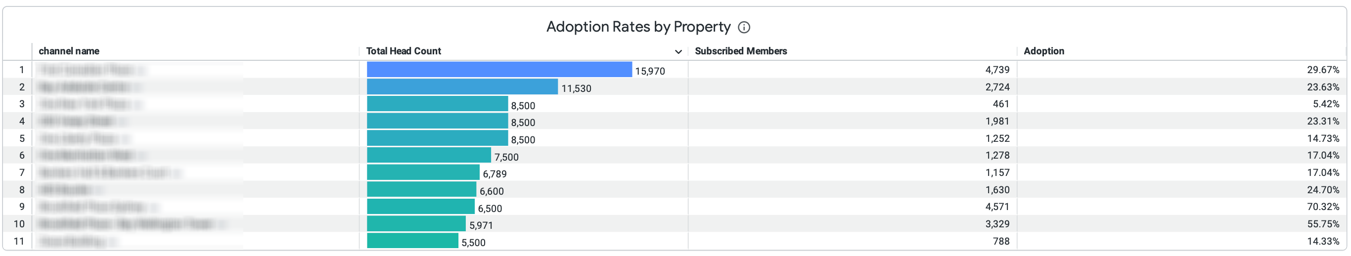 adoption rates by property.png