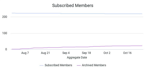 Activate Insights reports user activity subrcibed members.png