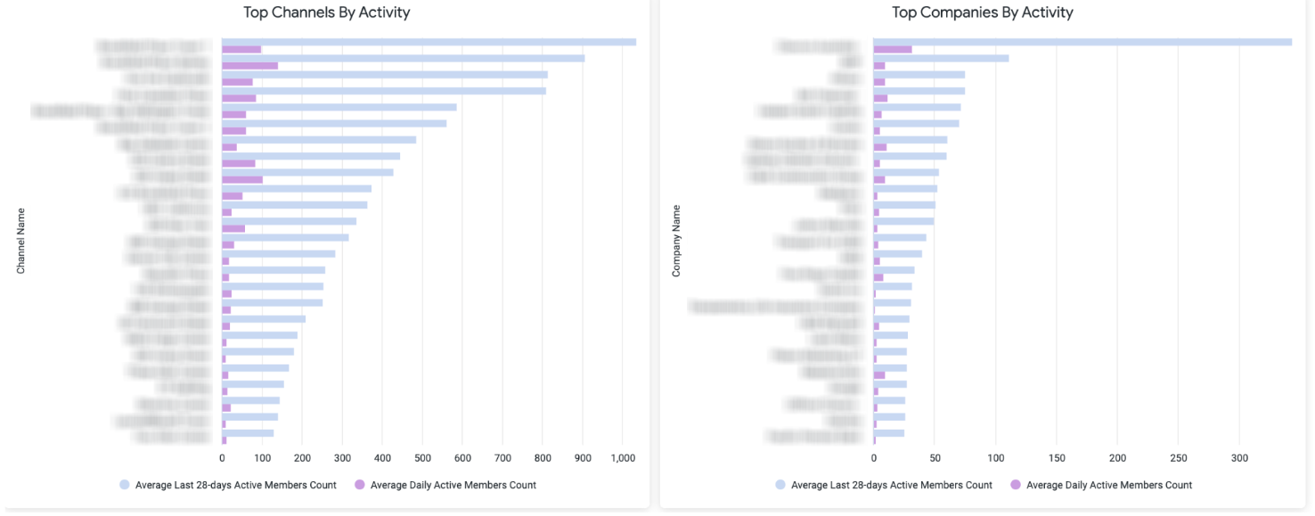 Activate insights and reports top channels companies blur.png