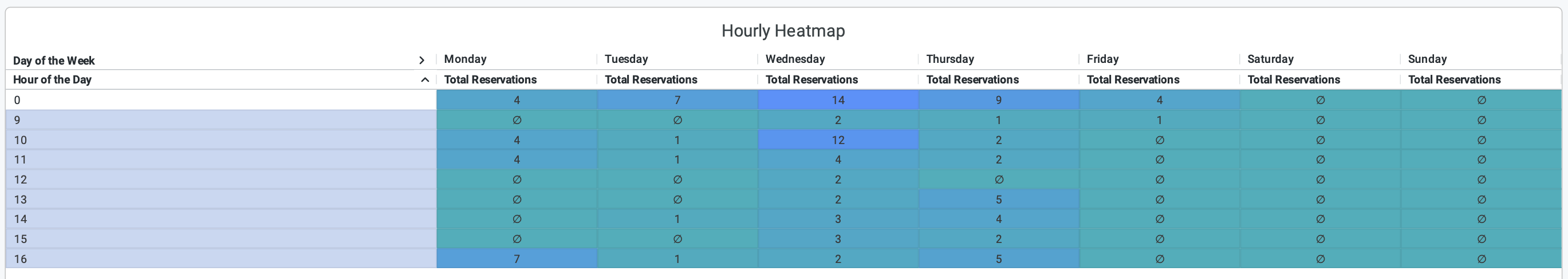 reservation insights and reports hourly heat map.png