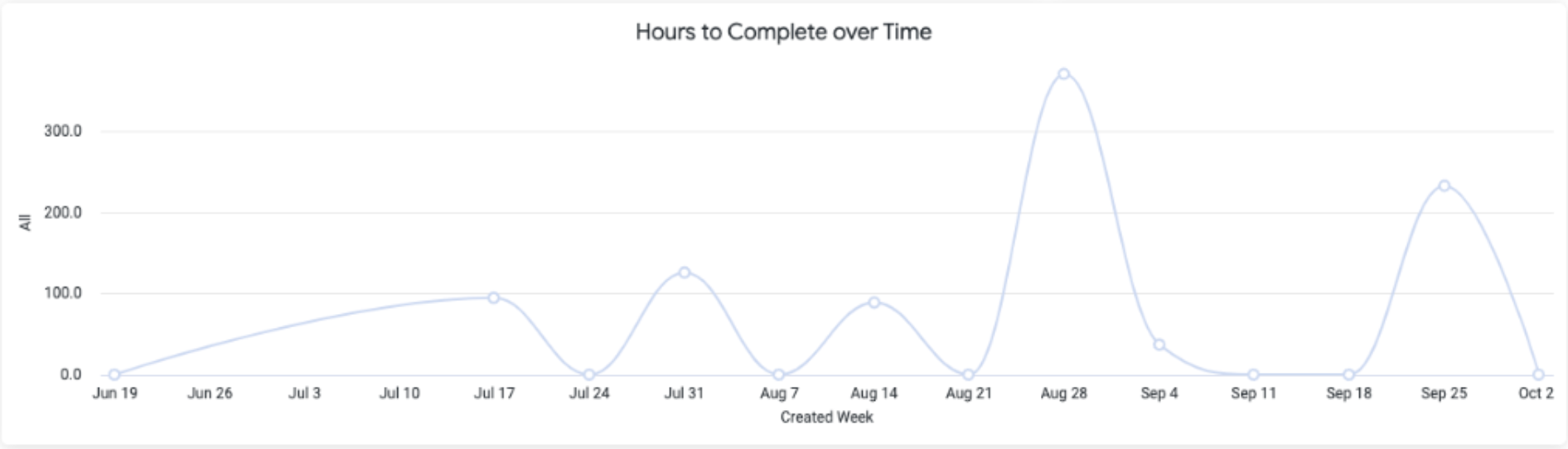 Hours to Complete over Time graph.png