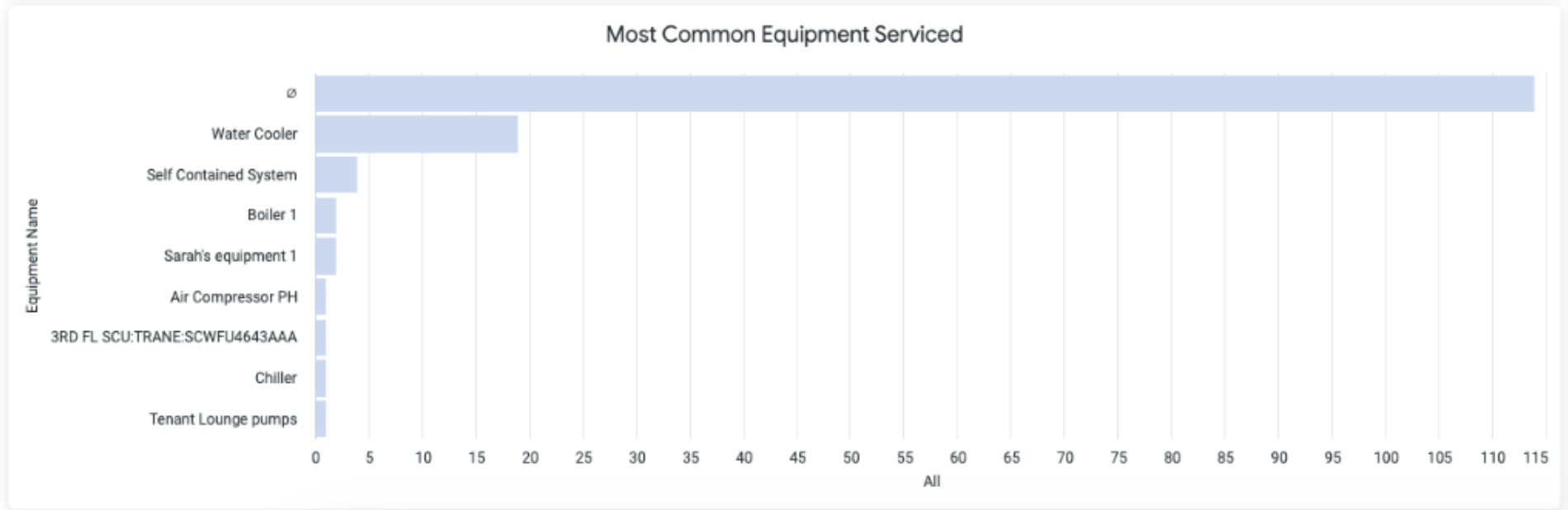most serviced equipment.png