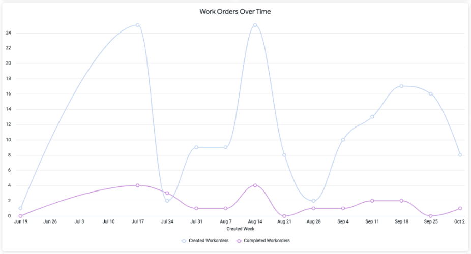 Work Orders Dashboard – VTS Activate Help Center