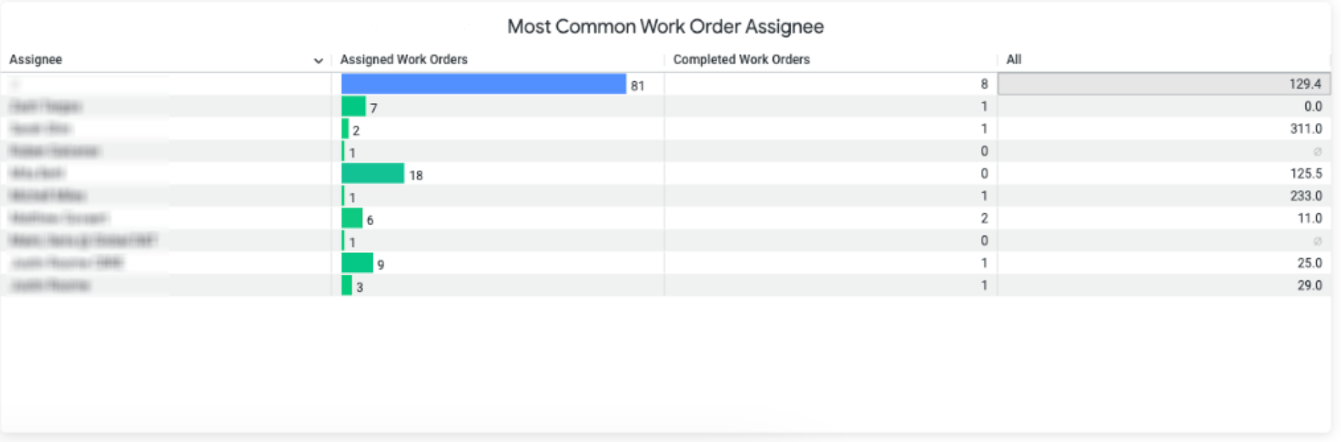 most common work order assignee graph.png