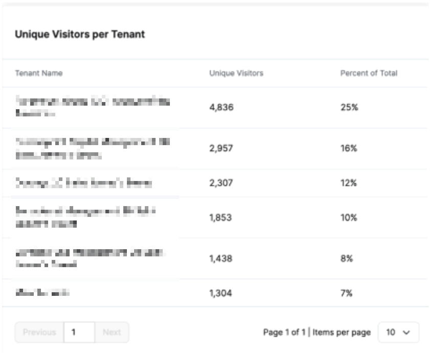 ACT - Visitor Dashboard - Unique tenant visits.png
