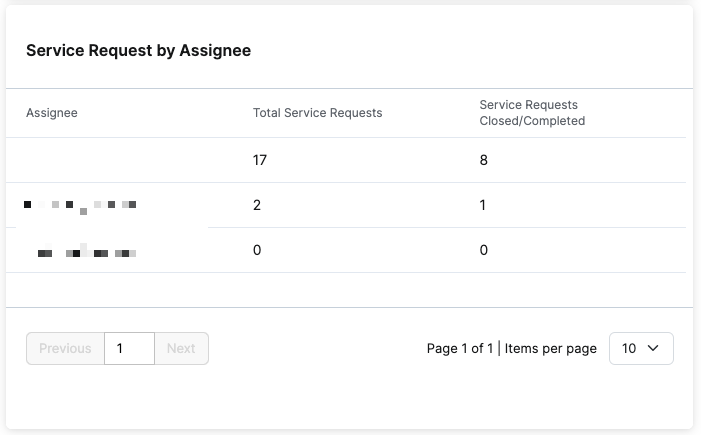 Service request by assignee.png