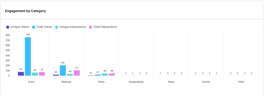 CA2_engagement by category.png