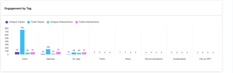CA2_engagement by tag.png
