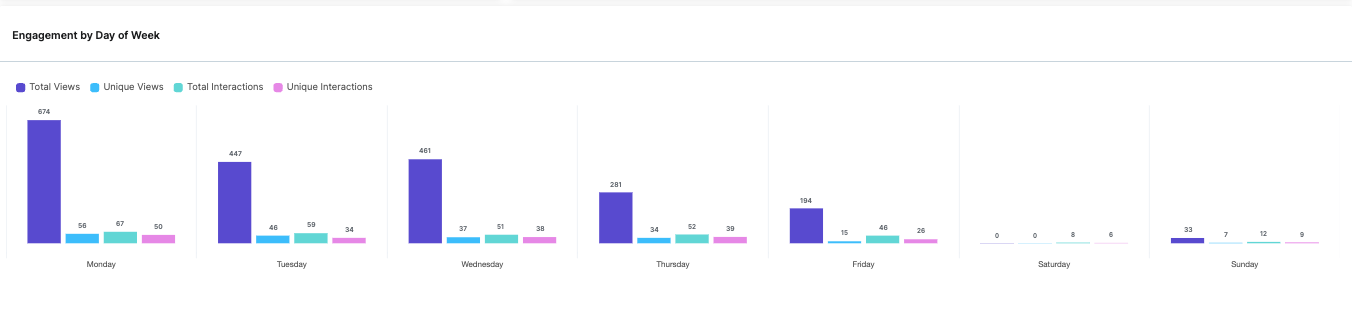 CA_Engagement by day of week.png