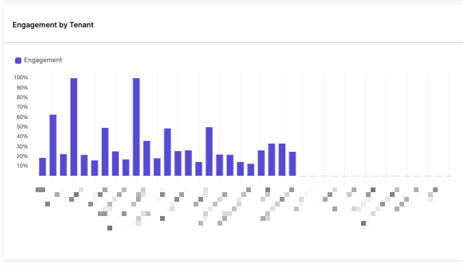 COMP_Engagement by tenant.png
