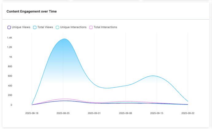 COMP_CONT1_content engagement over time.png