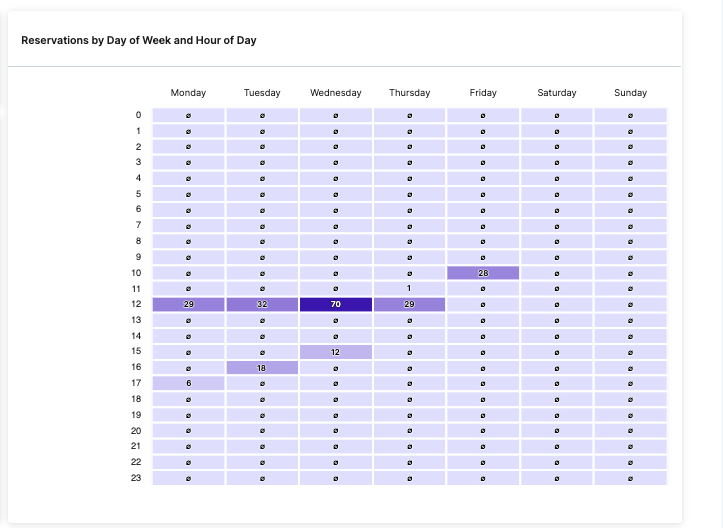 COMPRES_reservations by day of week and hour of day.png