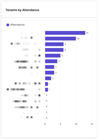 EV2_tenants by attendance.png