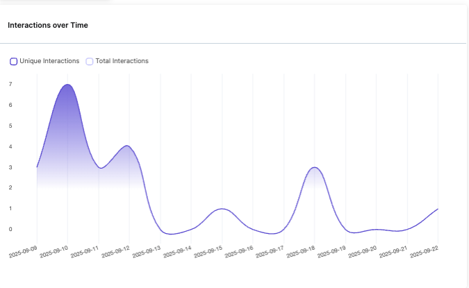PA1_interactions over time.png