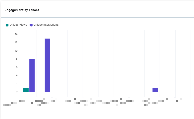 PA2_Engagement by tenant.png