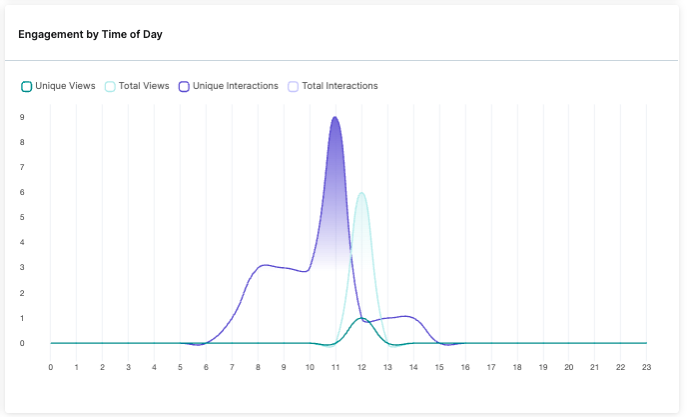 PA2_engagement by time of day.png