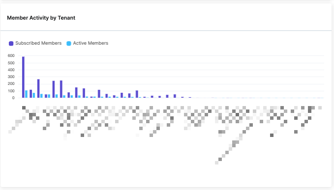 COMP_Member Activity by Tenant.png