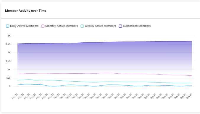 COMP_Member Activity over time.png