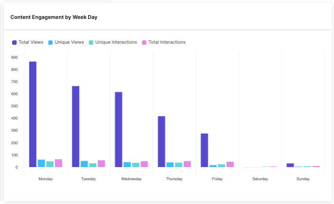 COMP_CONT1_content engagement by weekday.png