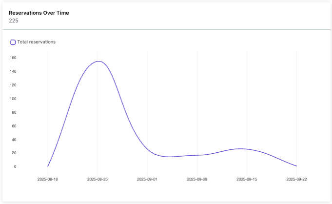 COMPRES_Reservations over time.png