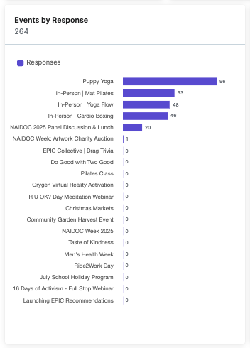 Events by Response.png