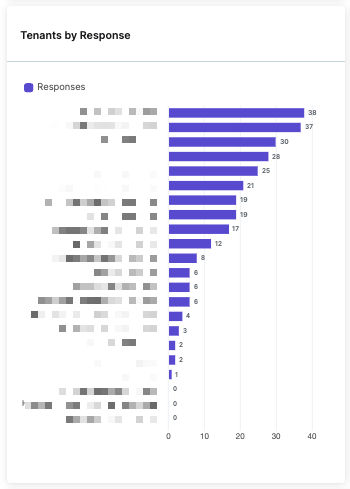 EV2_tenants by response.png