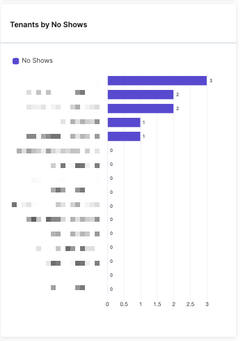 EV2_tenants by noshows.png