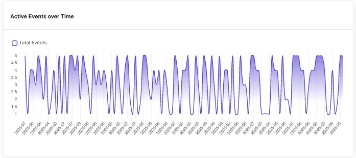 EV3_active events over time.png