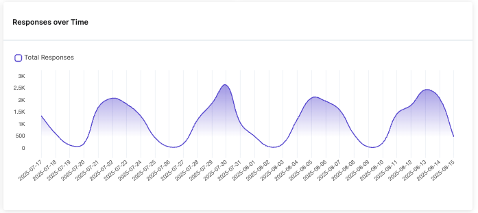 EV3_responses over time.png